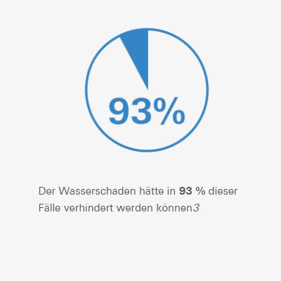 Wasserschaden - Fakten